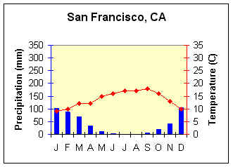 Climate diagram for San Fransisco